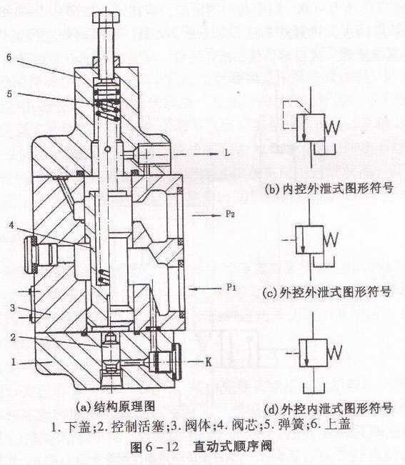 四柱液壓機(jī)液壓閥工作原理