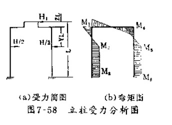 四柱式液壓機(jī)受力分析圖