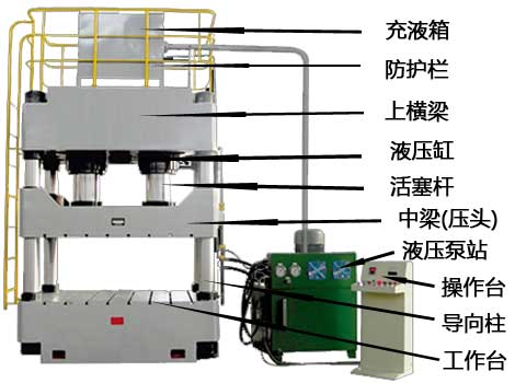 四柱油壓機(jī)保養(yǎng)各關(guān)鍵部件標(biāo)注說明