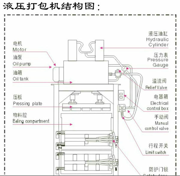 液壓打包機(jī)原理圖