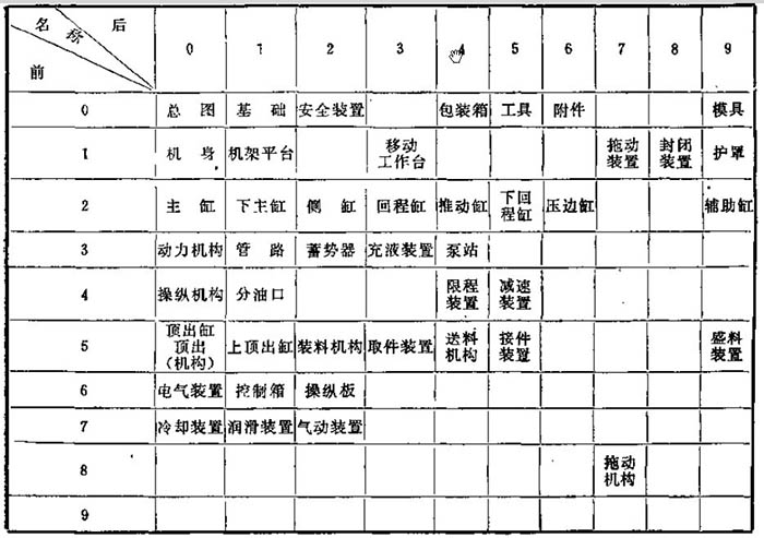 上圖標注四柱油壓機各部分對應(yīng)名稱